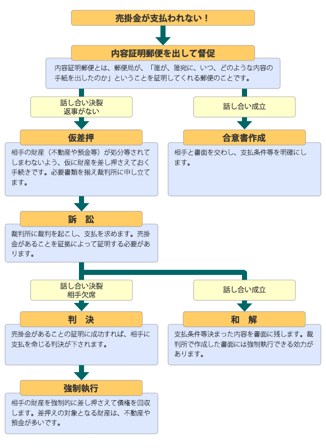 債権回収の流れ図