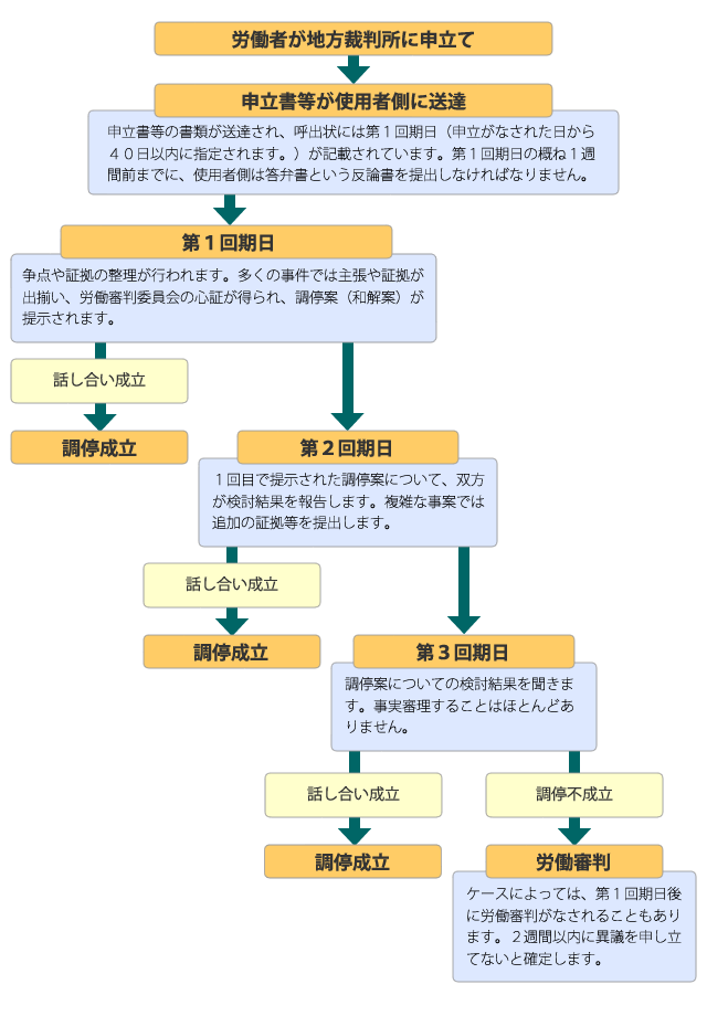 労働審判の流れ図