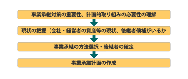 事業承継の流れ図1 事業承継計画の立案