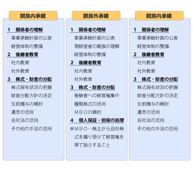 事業承継の流れ図2 具体的対策の実行